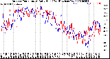 Milwaukee Weather Outdoor Temperature<br>Daily High<br>(Past/Previous Year)