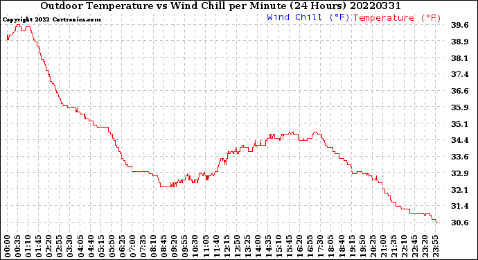 Milwaukee Weather Outdoor Temperature<br>vs Wind Chill<br>per Minute<br>(24 Hours)