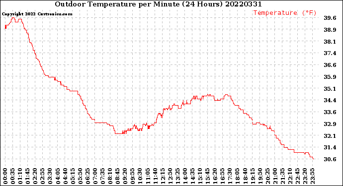 Milwaukee Weather Outdoor Temperature<br>per Minute<br>(24 Hours)
