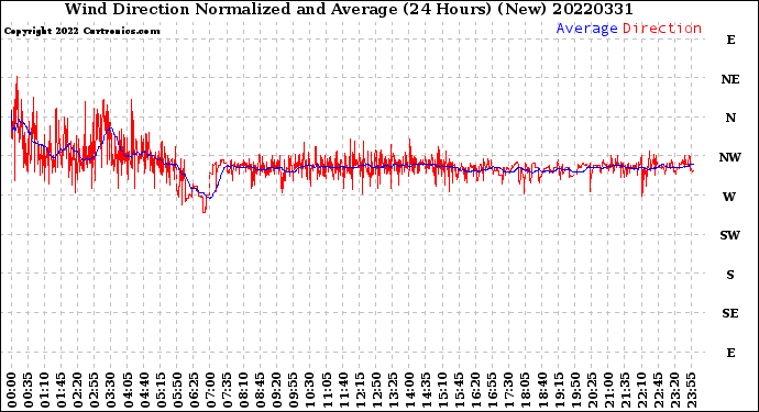 Milwaukee Weather Wind Direction<br>Normalized and Average<br>(24 Hours) (New)