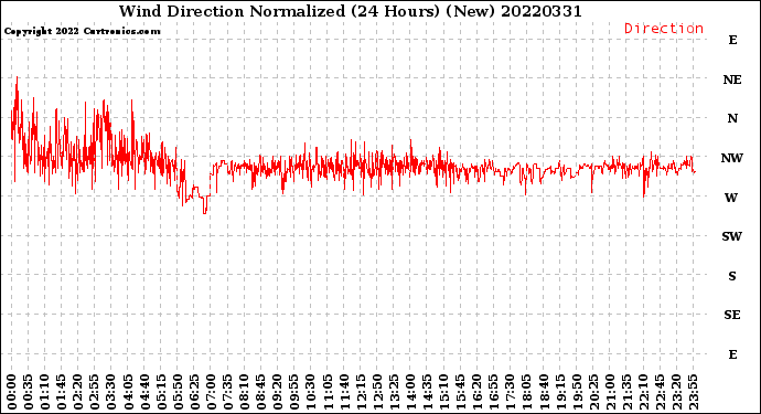 Milwaukee Weather Wind Direction<br>Normalized<br>(24 Hours) (New)