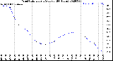 Milwaukee Weather Wind Chill<br>Hourly Average<br>(24 Hours)