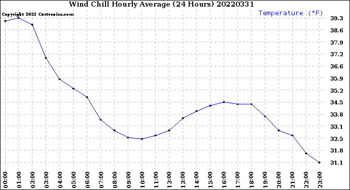 Milwaukee Weather Wind Chill<br>Hourly Average<br>(24 Hours)