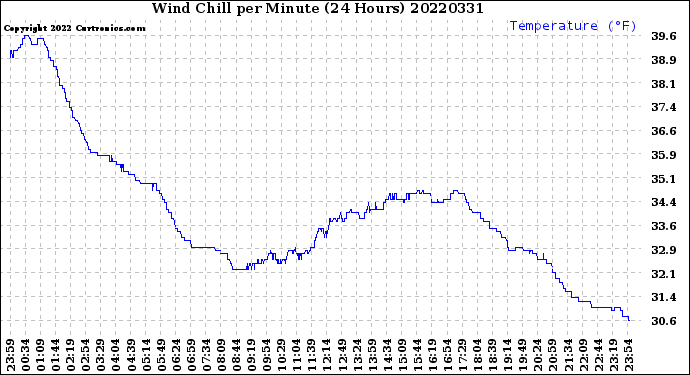 Milwaukee Weather Wind Chill<br>per Minute<br>(24 Hours)