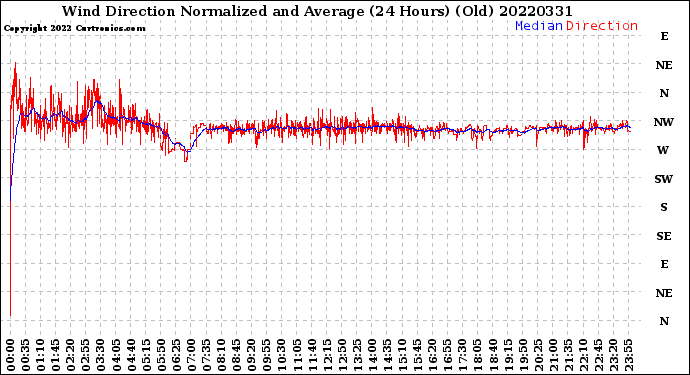 Milwaukee Weather Wind Direction<br>Normalized and Average<br>(24 Hours) (Old)
