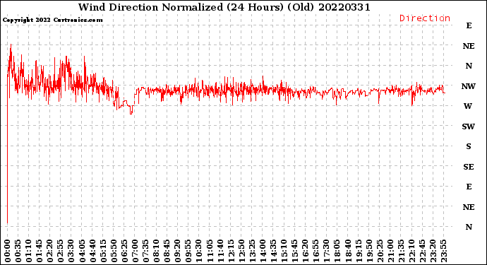 Milwaukee Weather Wind Direction<br>Normalized<br>(24 Hours) (Old)
