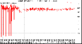 Milwaukee Weather Wind Direction<br>(24 Hours) (Raw)