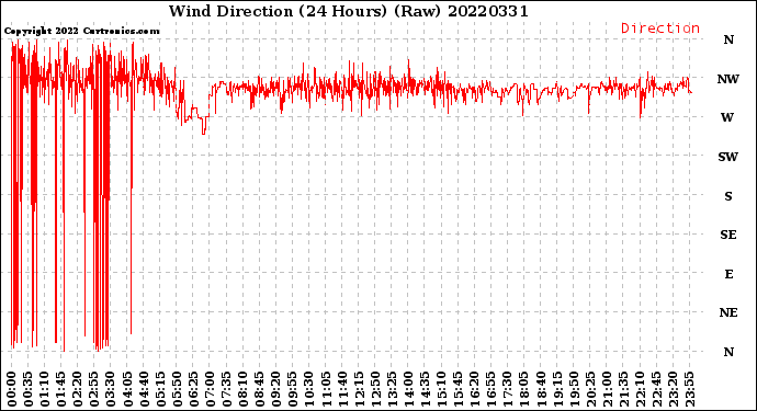 Milwaukee Weather Wind Direction<br>(24 Hours) (Raw)