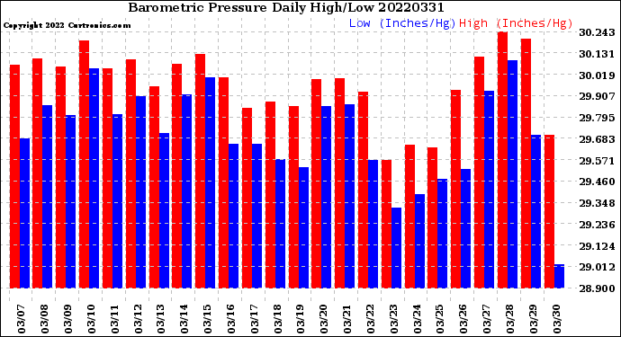 Milwaukee Weather Barometric Pressure<br>Daily High/Low