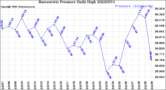 Milwaukee Weather Barometric Pressure<br>Daily High