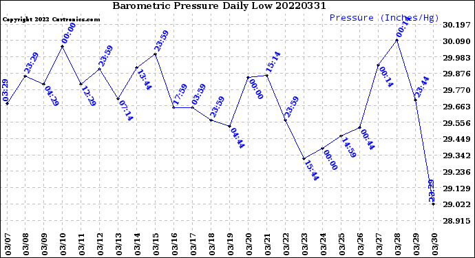Milwaukee Weather Barometric Pressure<br>Daily Low