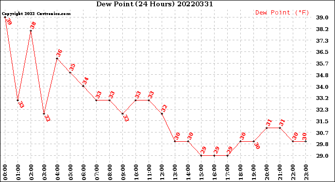 Milwaukee Weather Dew Point<br>(24 Hours)