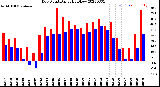 Milwaukee Weather Dew Point<br>Daily High/Low