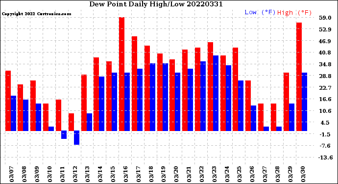 Milwaukee Weather Dew Point<br>Daily High/Low