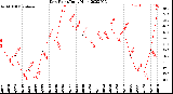 Milwaukee Weather Dew Point<br>Daily High