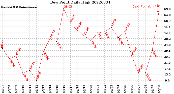 Milwaukee Weather Dew Point<br>Daily High