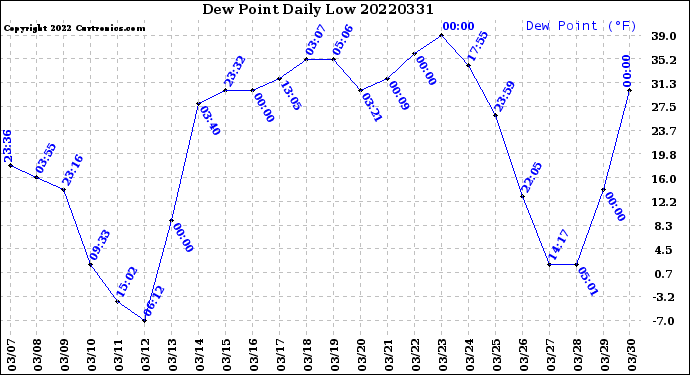Milwaukee Weather Dew Point<br>Daily Low