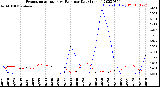 Milwaukee Weather Evapotranspiration<br>vs Rain per Day<br>(Inches)