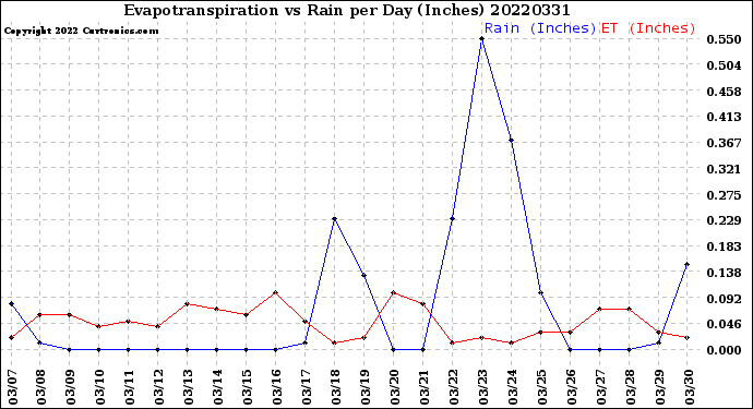 Milwaukee Weather Evapotranspiration<br>vs Rain per Day<br>(Inches)