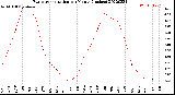 Milwaukee Weather Evapotranspiration<br>per Month (Inches)