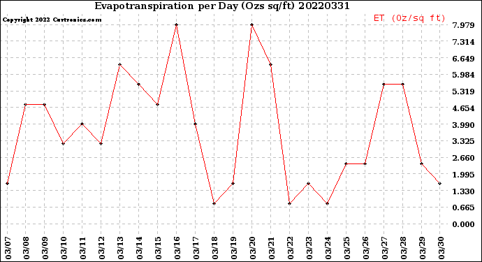 Milwaukee Weather Evapotranspiration<br>per Day (Ozs sq/ft)