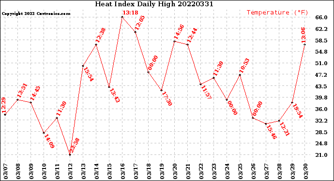 Milwaukee Weather Heat Index<br>Daily High