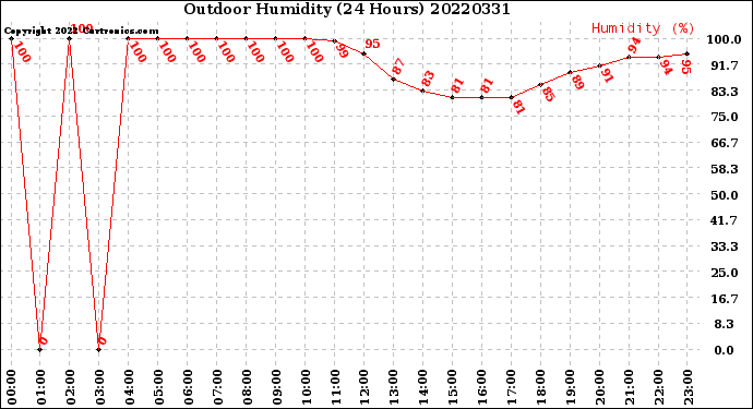 Milwaukee Weather Outdoor Humidity<br>(24 Hours)