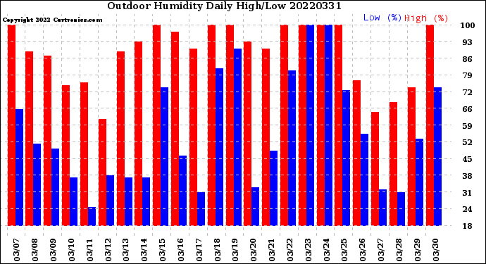 Milwaukee Weather Outdoor Humidity<br>Daily High/Low