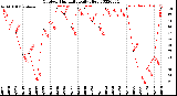 Milwaukee Weather Outdoor Humidity<br>Daily High