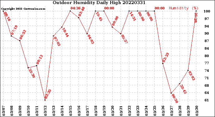 Milwaukee Weather Outdoor Humidity<br>Daily High