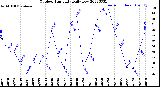 Milwaukee Weather Outdoor Humidity<br>Daily Low