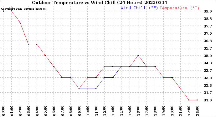 Milwaukee Weather Outdoor Temperature<br>vs Wind Chill<br>(24 Hours)