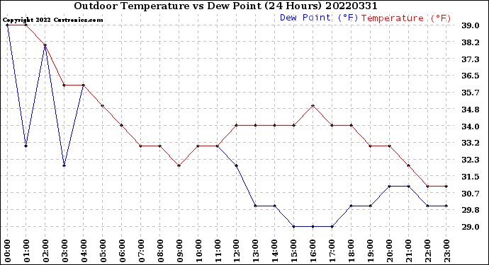 Milwaukee Weather Outdoor Temperature<br>vs Dew Point<br>(24 Hours)