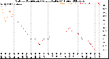 Milwaukee Weather Outdoor Temperature<br>vs Heat Index<br>(24 Hours)