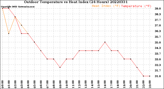 Milwaukee Weather Outdoor Temperature<br>vs Heat Index<br>(24 Hours)