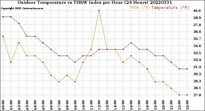 Milwaukee Weather Outdoor Temperature<br>vs THSW Index<br>per Hour<br>(24 Hours)