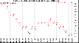 Milwaukee Weather Outdoor Temperature<br>per Hour<br>(24 Hours)