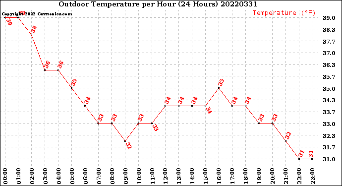 Milwaukee Weather Outdoor Temperature<br>per Hour<br>(24 Hours)