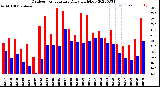 Milwaukee Weather Outdoor Temperature<br>Daily High/Low