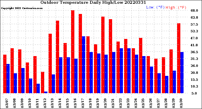 Milwaukee Weather Outdoor Temperature<br>Daily High/Low