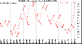 Milwaukee Weather Outdoor Temperature<br>Daily High