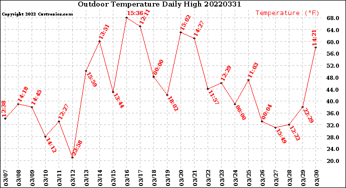 Milwaukee Weather Outdoor Temperature<br>Daily High