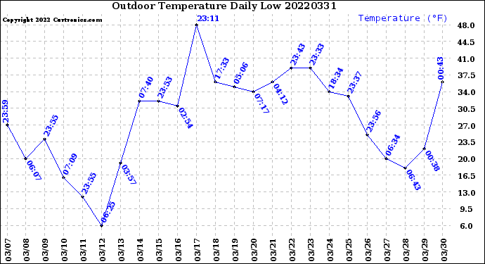 Milwaukee Weather Outdoor Temperature<br>Daily Low