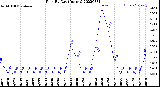 Milwaukee Weather Rain<br>By Day<br>(Inches)