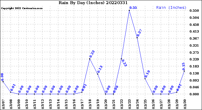 Milwaukee Weather Rain<br>By Day<br>(Inches)