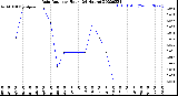 Milwaukee Weather Rain Rate<br>per Hour<br>(24 Hours)