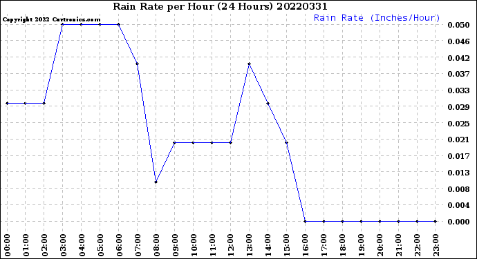 Milwaukee Weather Rain Rate<br>per Hour<br>(24 Hours)