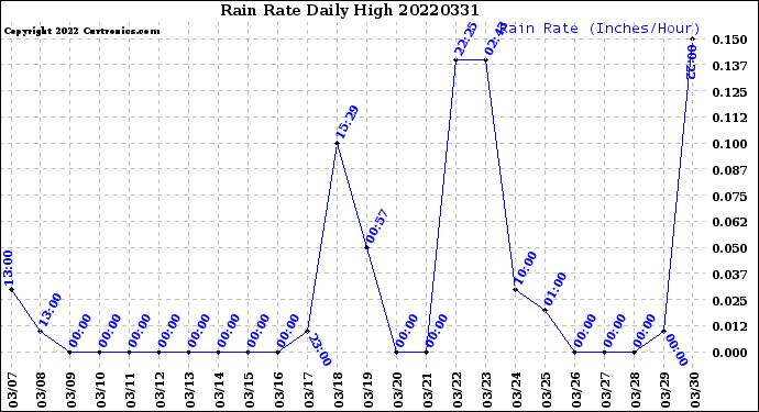 Milwaukee Weather Rain Rate<br>Daily High