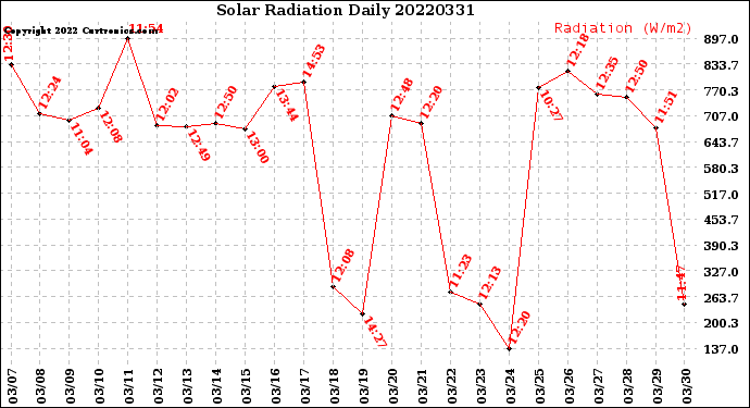 Milwaukee Weather Solar Radiation<br>Daily
