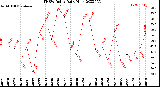 Milwaukee Weather THSW Index<br>Daily High